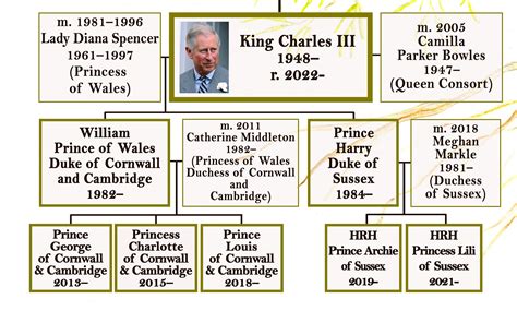 king charles 111 of england family tree